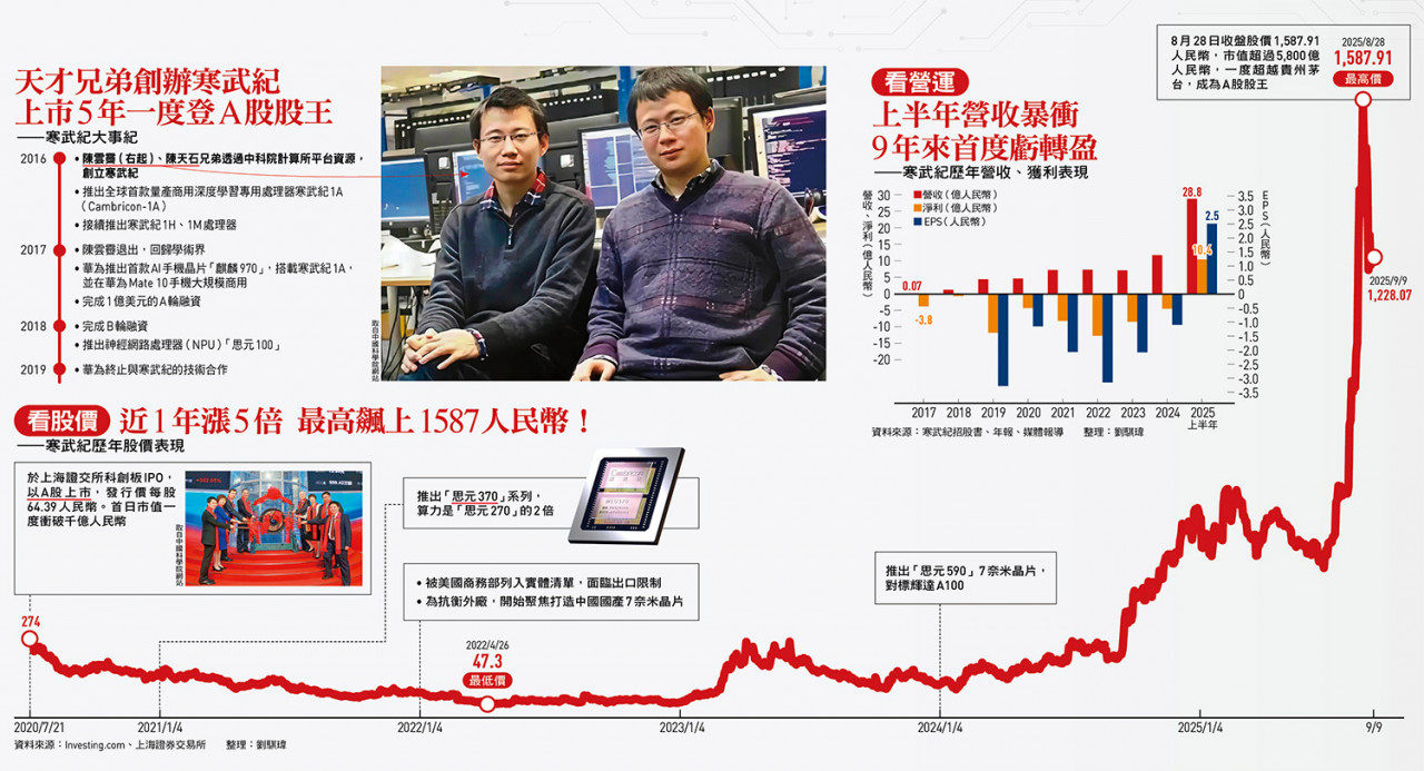 天才兄弟創辦寒武紀 上市5年一度登A股股王 ——寒武紀大事紀