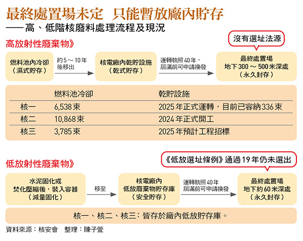 最終處置場未定 只能暫放廠內貯存 ——高、低階核廢料處理流程及現況