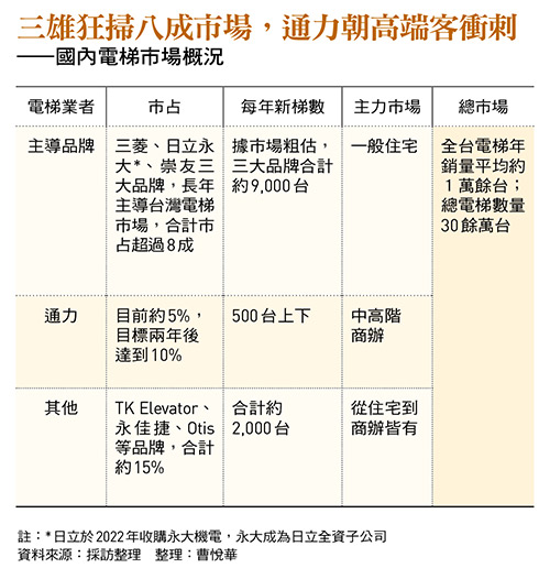 三雄狂掃八成市場，通力朝高端客衝刺 ——國內電梯市場概況