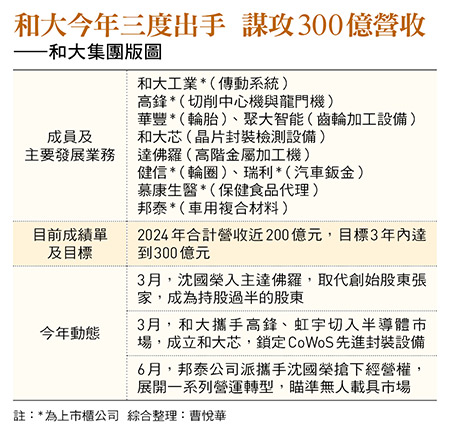 和大今年三度出手 謀攻300億營收 ——和大集團版圖