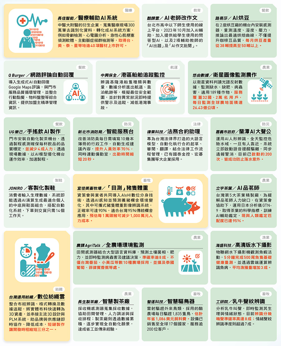 30 個AI夯應用台灣篇