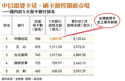 中信銀發卡量、刷卡額皆獨霸市場 ——國內前5大發卡銀行排名