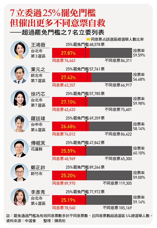 7立委過25%罷免門檻 但催出更多不同意票自救 ——超過罷免門檻之7名立委列表
