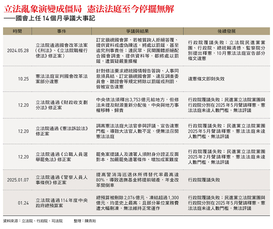 立法亂象演變成僵局 憲法法庭至今停擺無解 ——國會上任14個月爭議大事記
