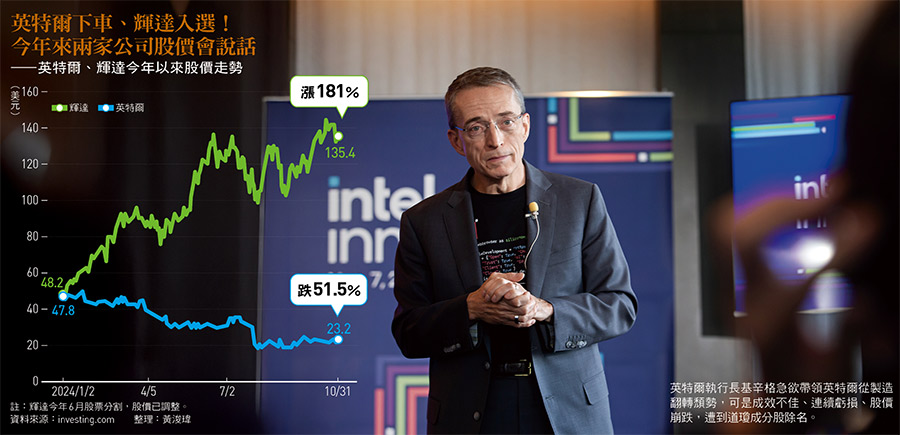 英特爾執行長基辛格急欲帶領英特爾從製造 翻轉頹勢,可是成效不佳、連續虧損、股價 崩跌,遭到道瓊成分股除名。