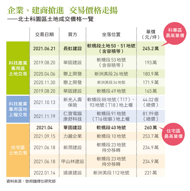 台北市第2個內科成型》地價3年飆5成，每坪達260萬元！為何北士科這麼熱門？ 今周刊
