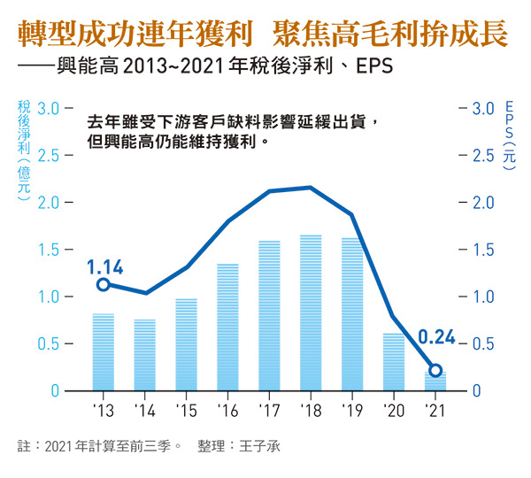 興能高2013~2021 年稅後淨利、EPS