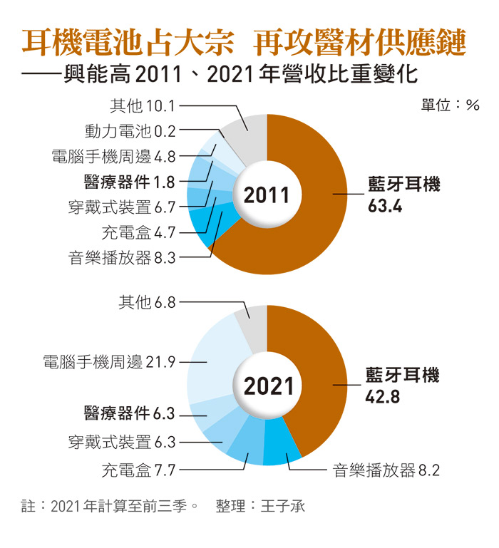 興能高2011、2021年營收比重變化