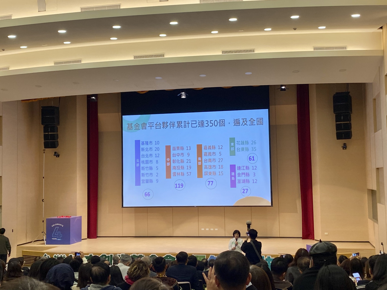 在地方創生4周年生日會上，陳美伶分享，目前與基金會合作的地方創生團隊已累計達350個。記者拍攝
