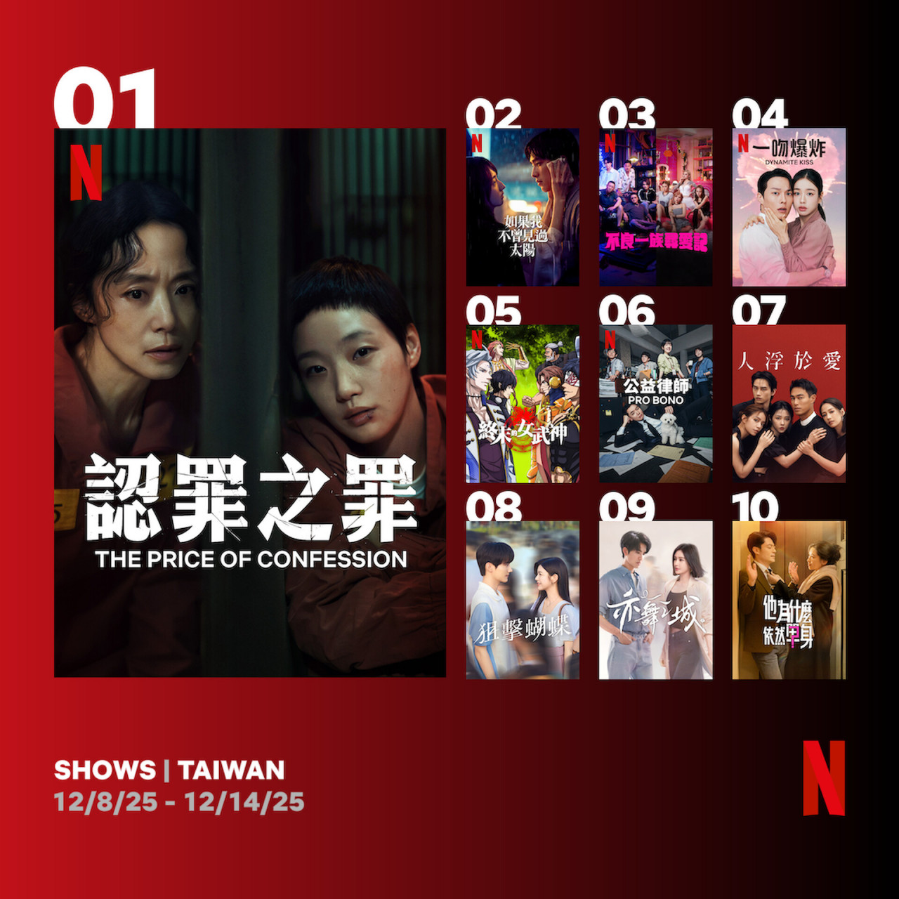 該劇在Netflix上線後，首周獲得台灣排行榜第二名的好成績。