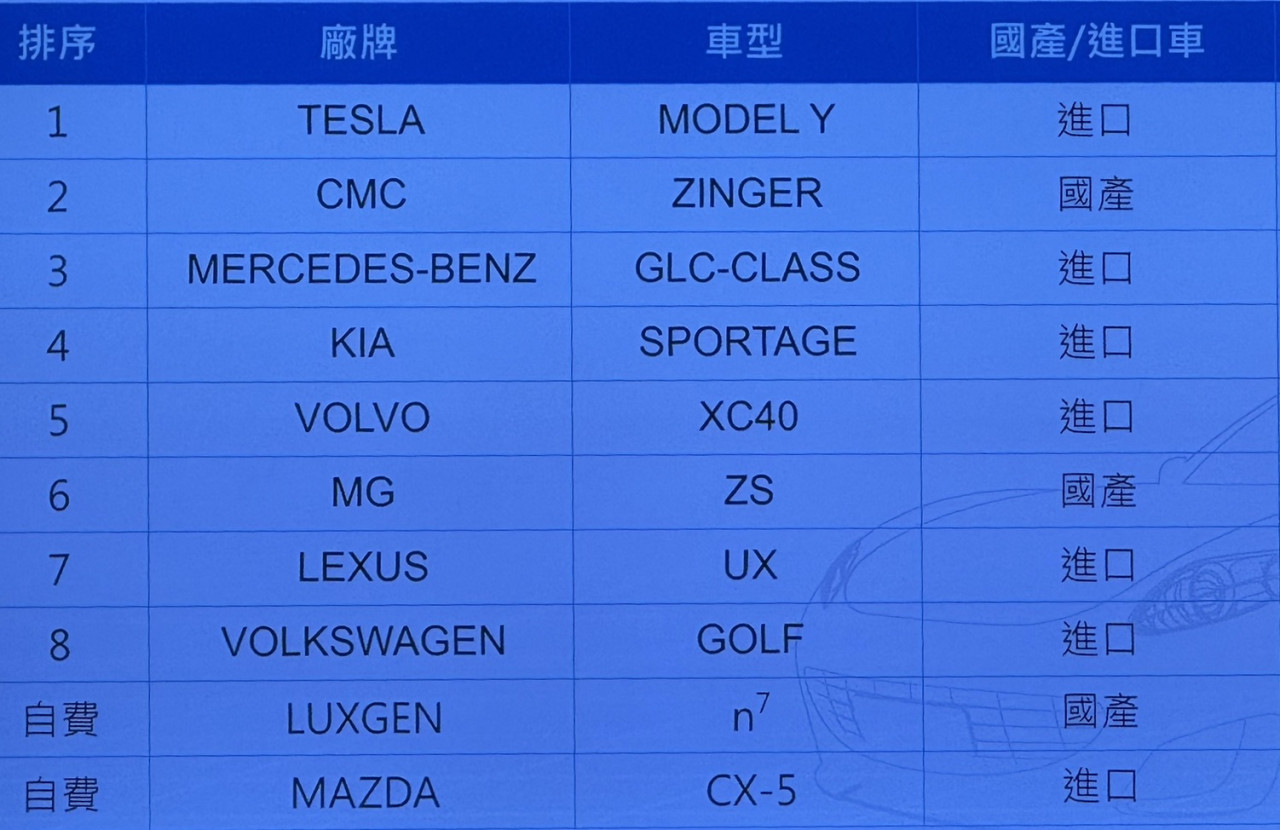 TNCAP公布明年度受測10款車。