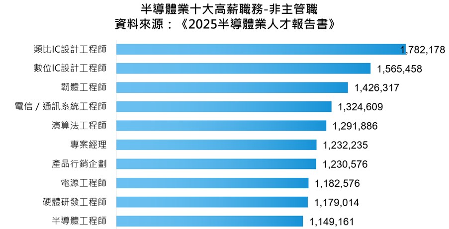 半導體業非主管職年薪。