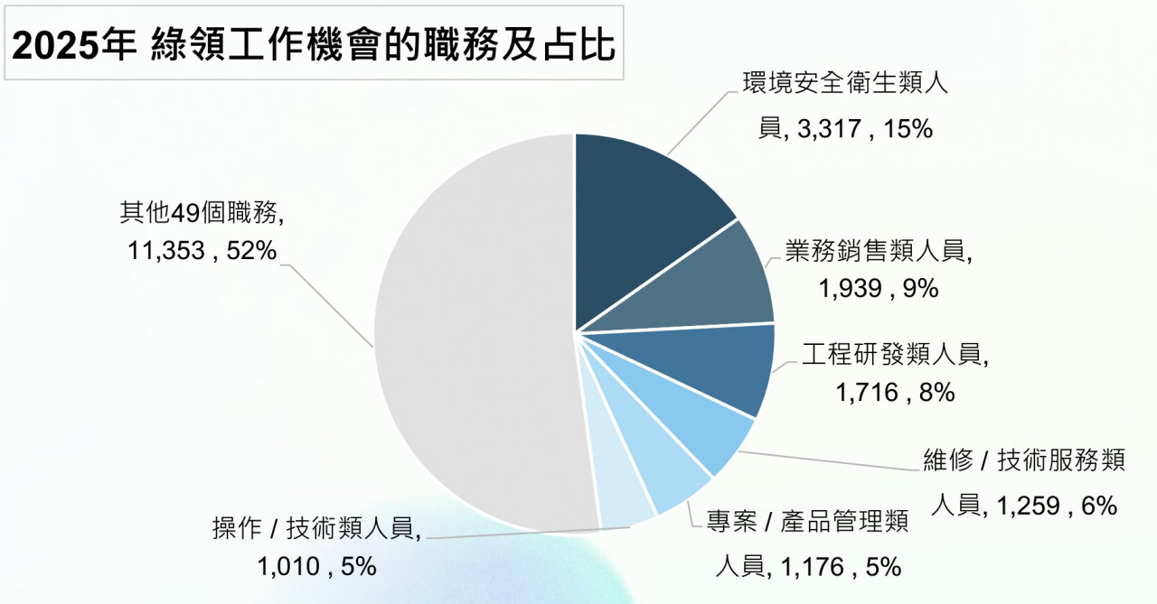 若依職缺類別來看，