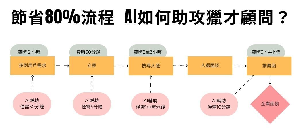 AI助攻獵才顧問，節省80%前置時間。