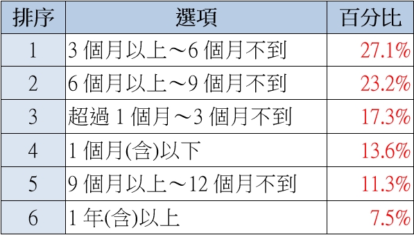 願意忍受多久的待業期