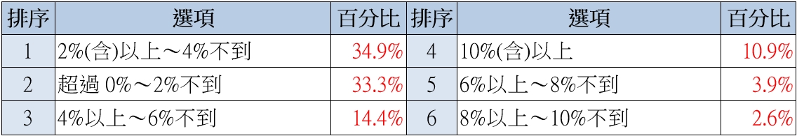 企業願意替員工加多少薪？