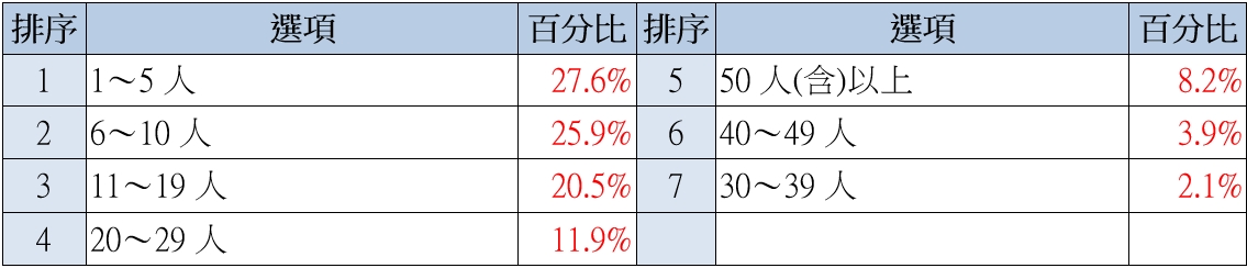 企業平均徵才人數15人