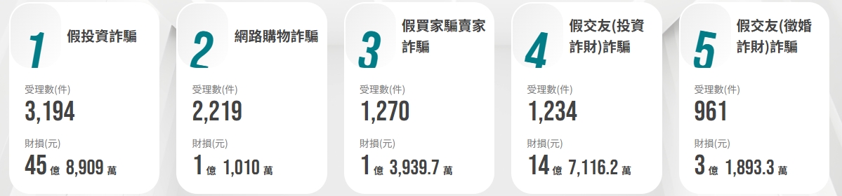 假投資詐騙依舊猖獗