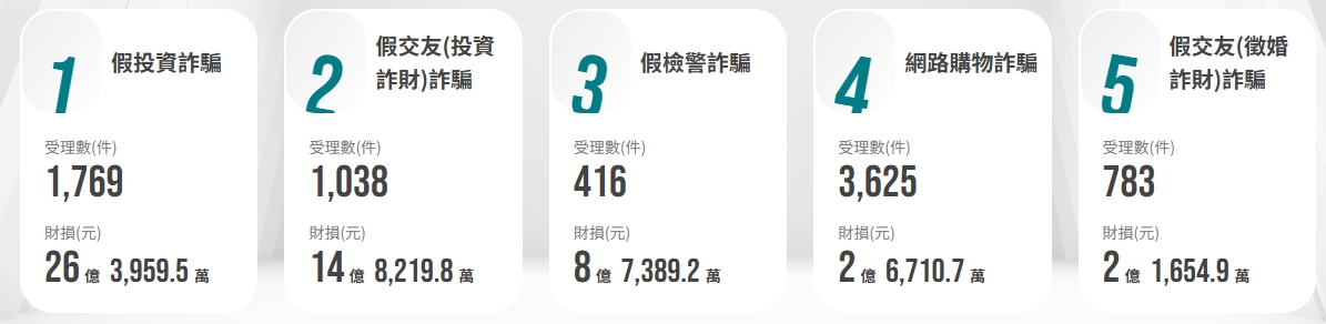 圖／打詐儀錶板