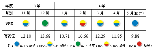 台經院公布製造業景氣燈號，從黃藍燈轉為藍燈。