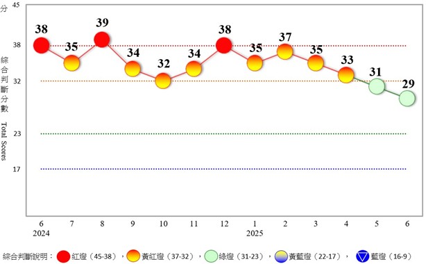景氣燈號連續2個月呈現綠燈。國發會提供