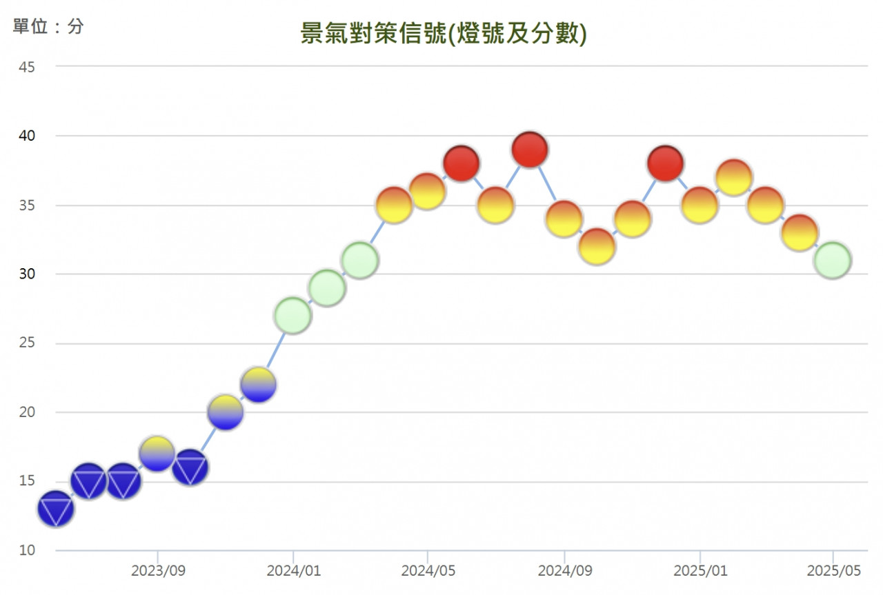 景氣燈號睽違14個月亮起綠燈。
