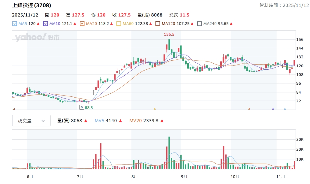 上緯投控股價近期走勢。