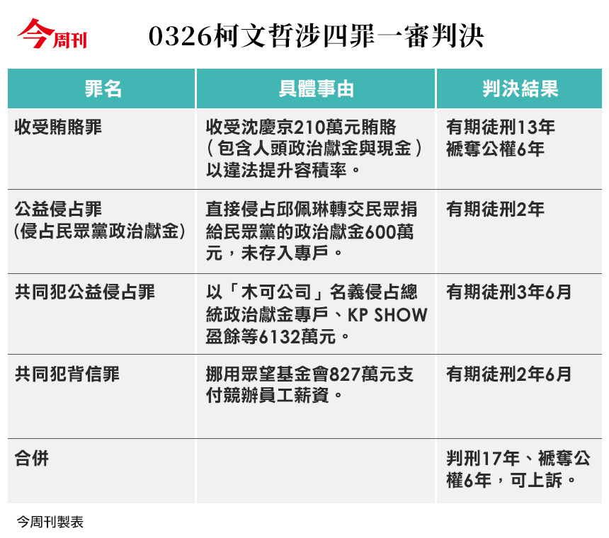 柯文哲涉4罪。