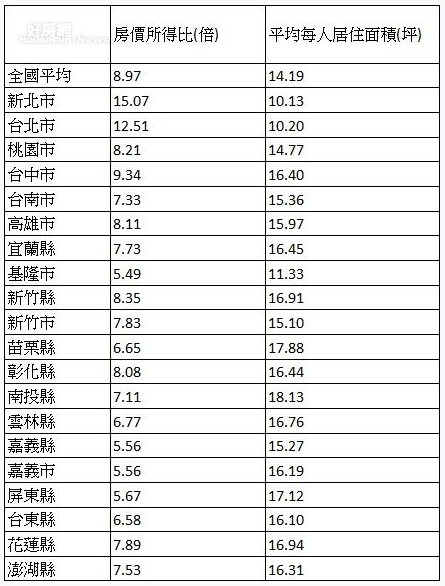 全台房價負擔與居住面積比一比