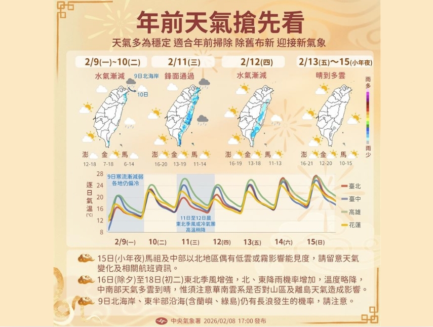 天氣／今晚低溫跌破10度！何時回暖，年前天氣、春節9天還會更冷？10日預報採買年貨必看