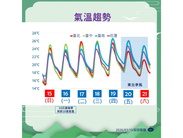 天氣／連4天熱到快30度！「這天」鋒面接近轉濕涼、日夜溫差逾10度…上班衣服怎麼穿？10日預報先看