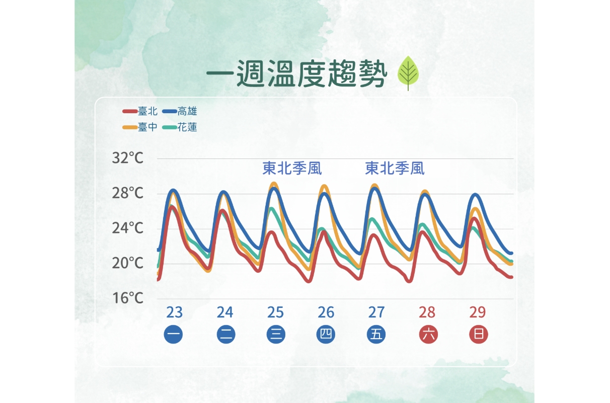 天氣／「30度」溫暖舒適來了！再來何時變天轉下雨、清明連假前會好天氣？10日預報搶先看
