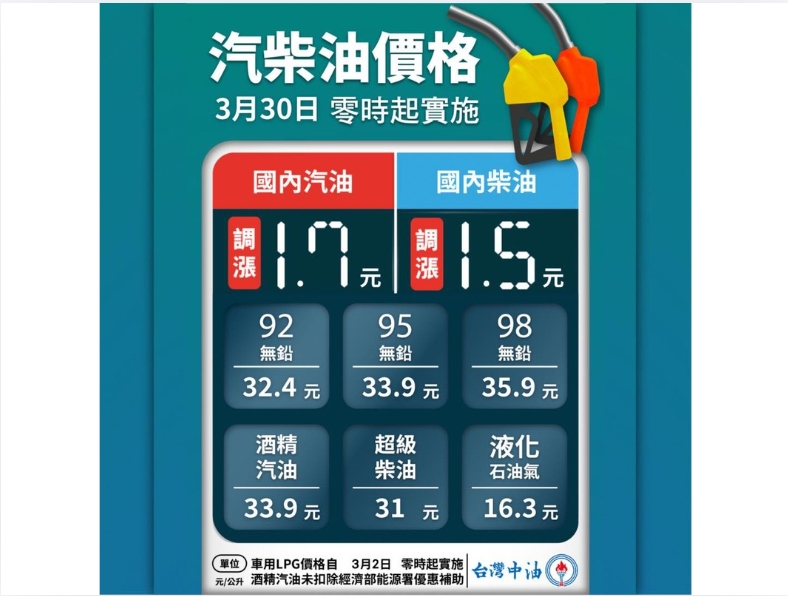 加油要快！週一汽油漲1.7元，油價創11年半新高！胡塞加入美伊戰局封曼德海峽？高盛示警「油價恐飆破150美元」