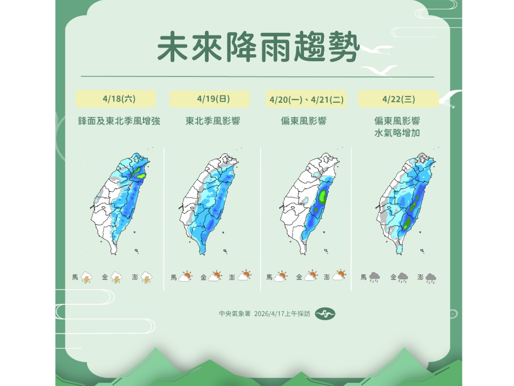 天氣／大雨這天報到「氣溫驟降10度」！雨區不只北台灣、何時再轉晴朗穩定？10日預報搶先看