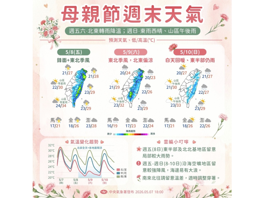 天氣／30度好天氣沒了！鋒面來襲「驟降10多度」降雨熱區曝光…母親節天氣如何？10日預報先看