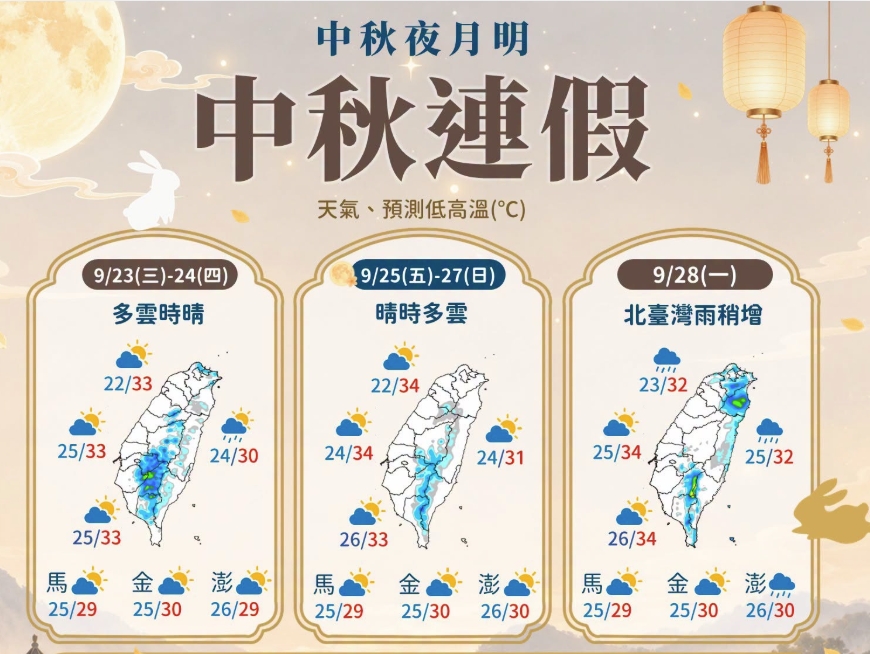 中秋天氣／舒力基颱風「靠近台灣」路徑圖、轉折時間曝光！恐變中颱，連假天氣有空檔烤肉賞月？10日報先看