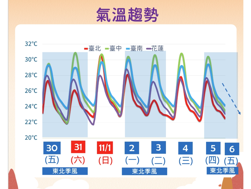 天氣／低溫準備下探17度，「這天」轉濕冷！冷空氣開始活躍、煙花颱風最新路徑會撲台？10日報先看