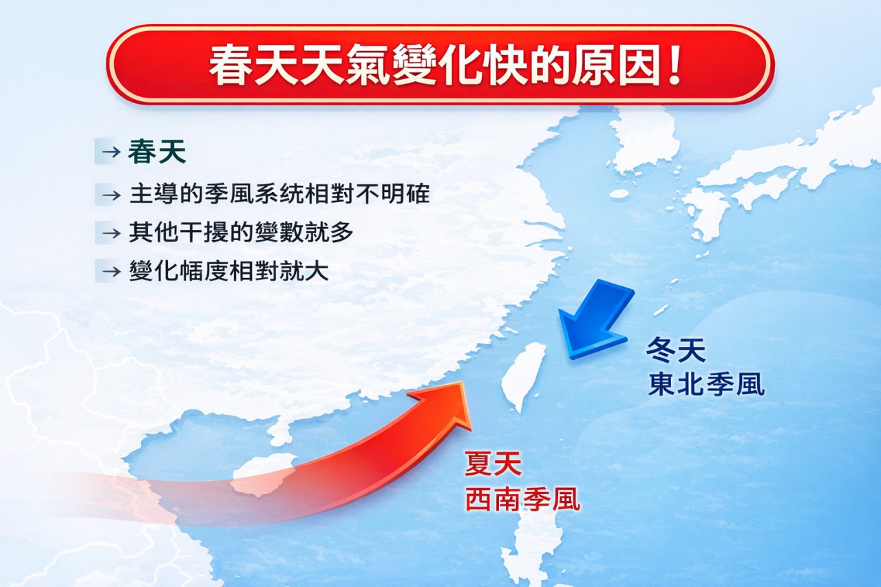 天氣／平地下探13度，北台灣越晚越濕冷！「冷暖晴雨」春天亂套，何時連續好天氣？10日預報先看