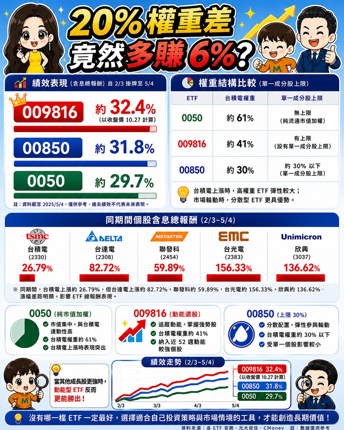 0050 009816 00850台積電佔比不同 績效分析