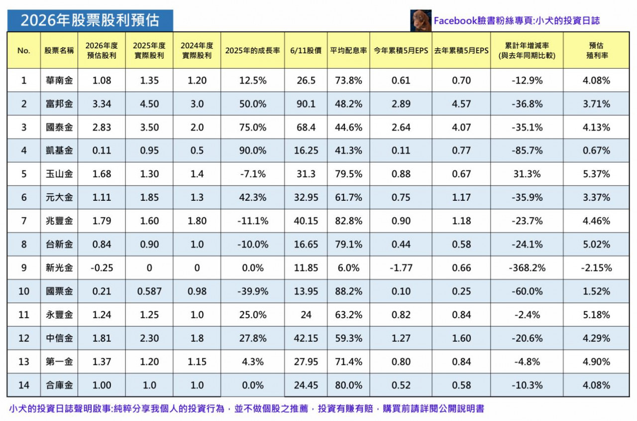 2026金融股股票股利預估