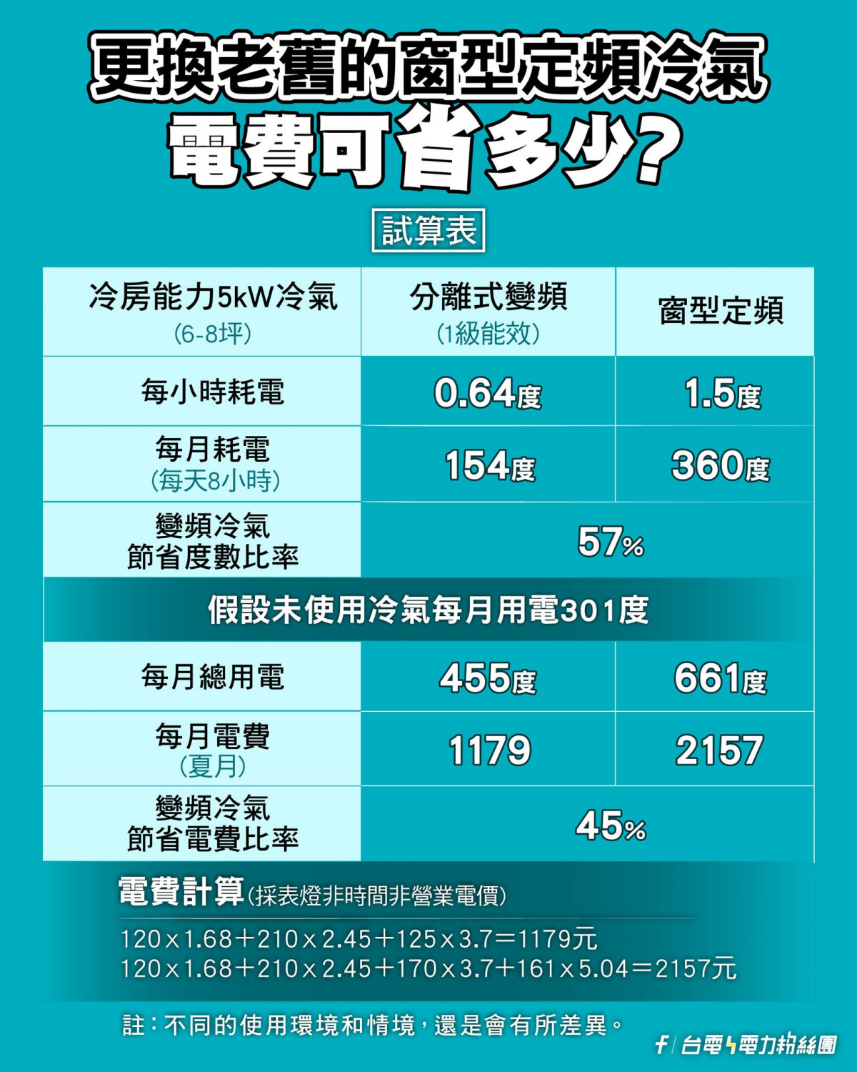 更換冷氣省多少