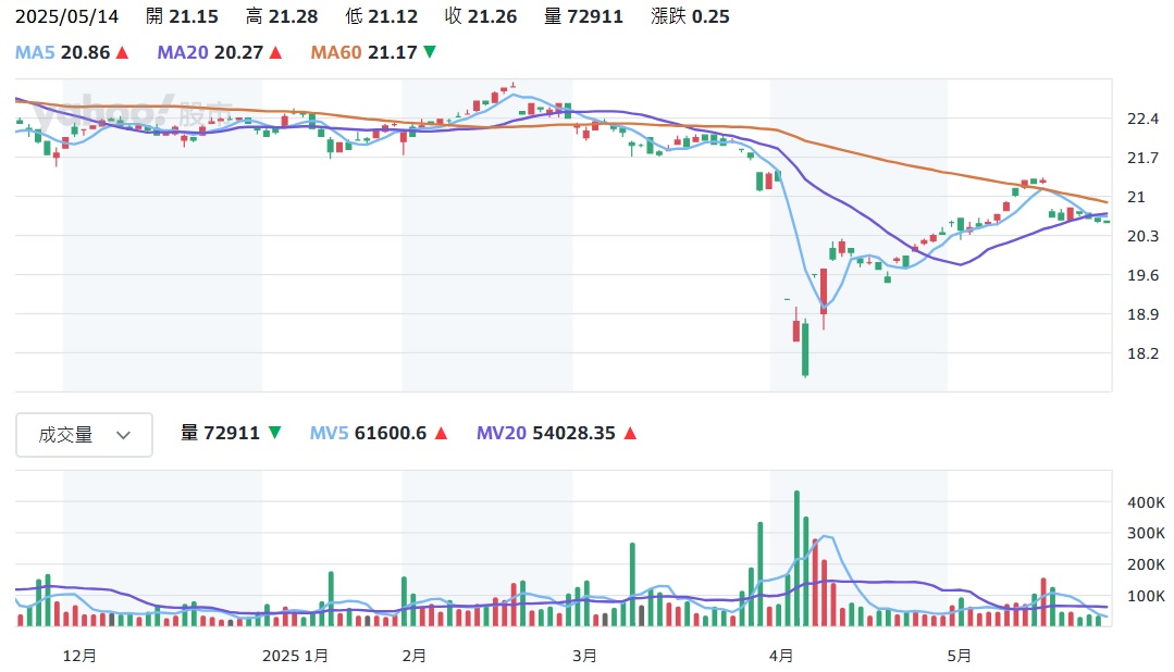 00878股價走勢圖