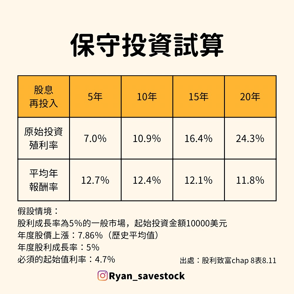 保守投資試算 殖利率 報酬率
