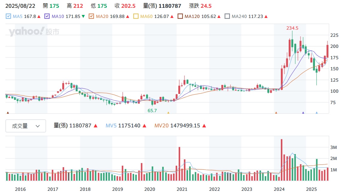 2317 鴻海股價走勢圖
