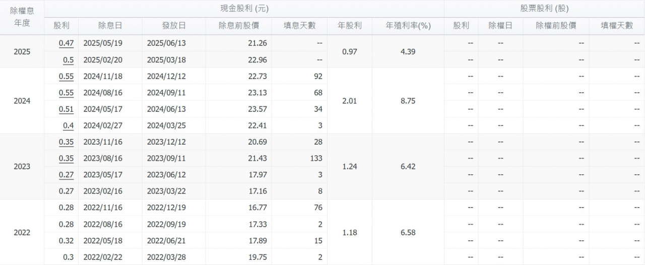00878股利政策