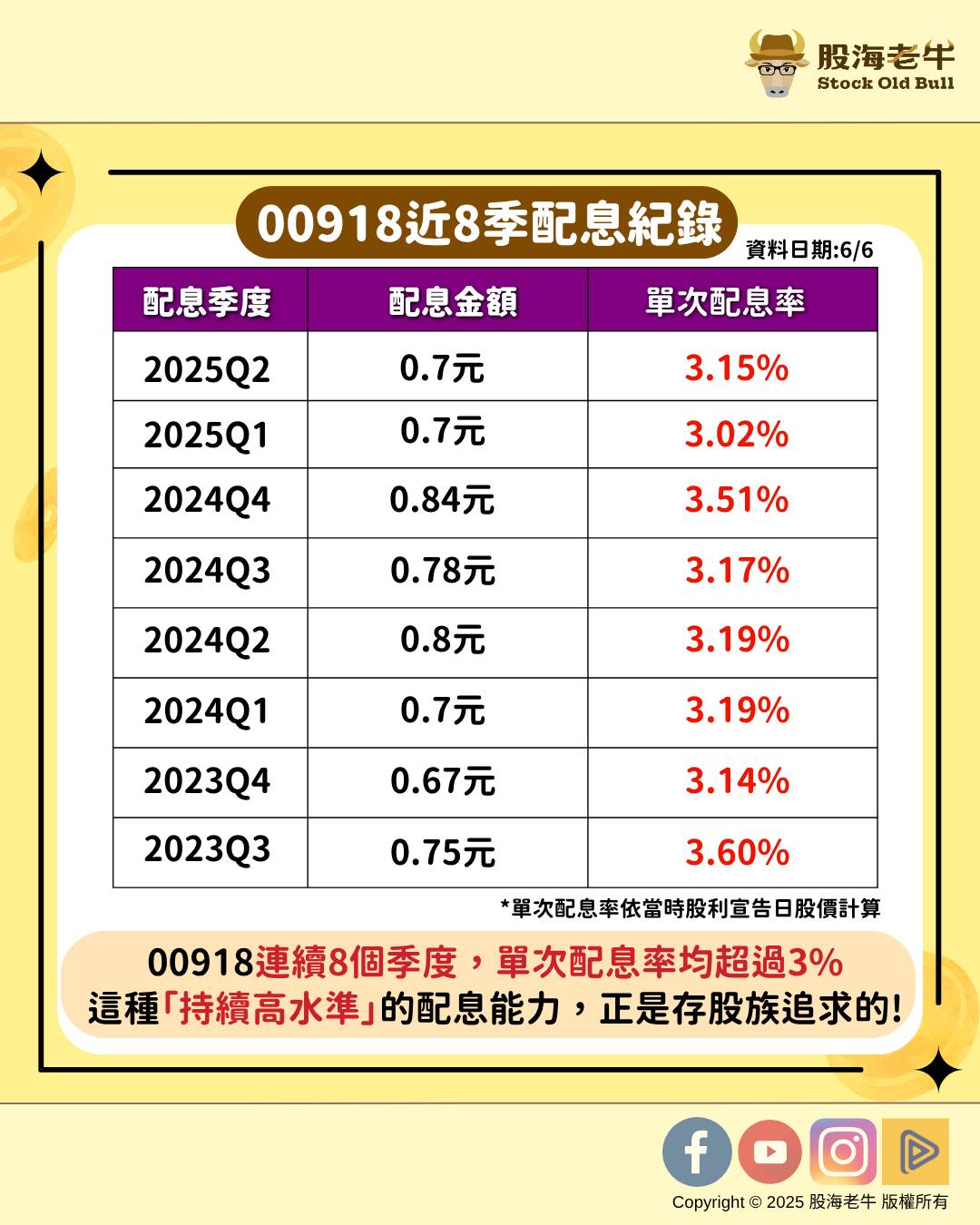 00918近8季配息