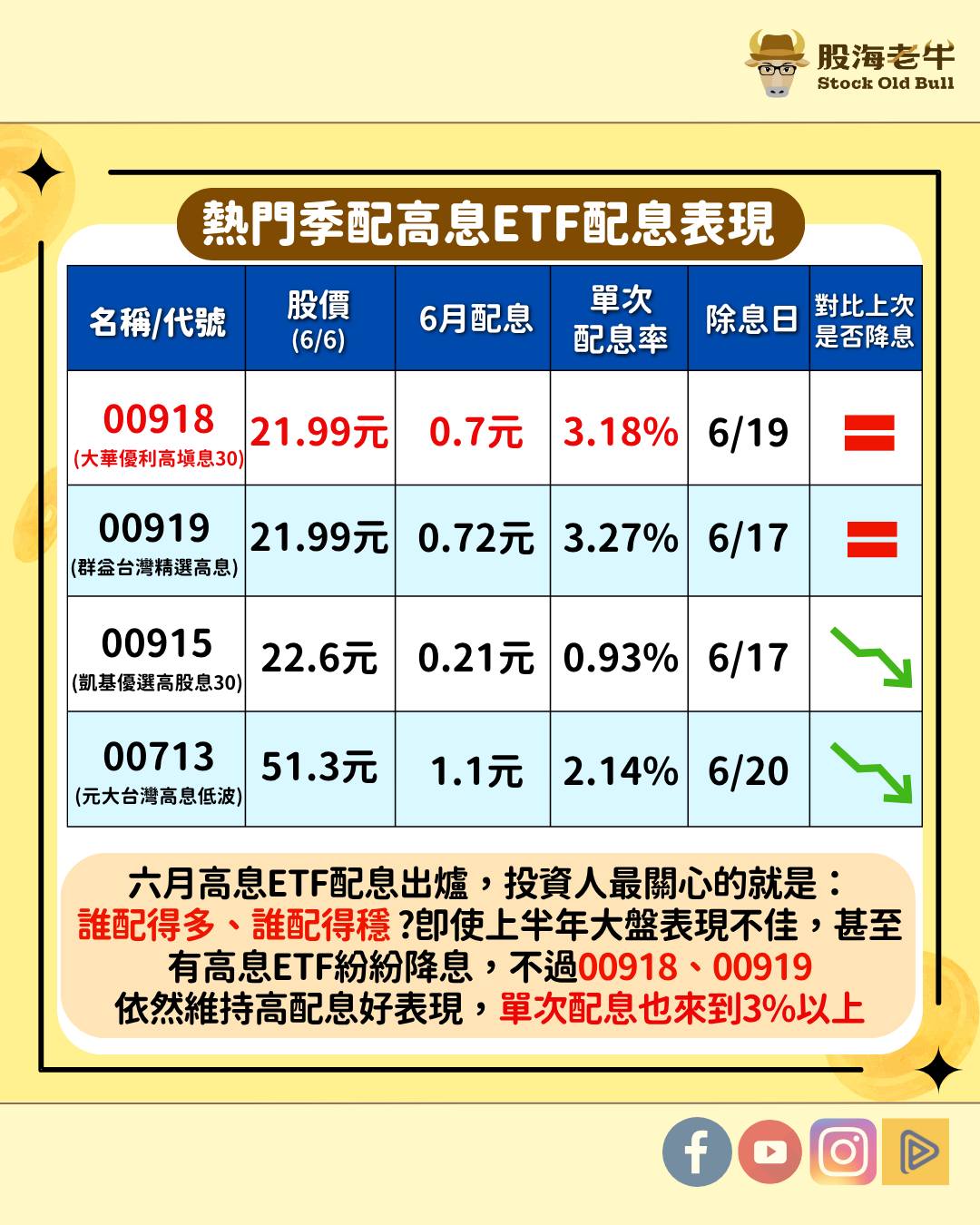 00919 00918 配息表現