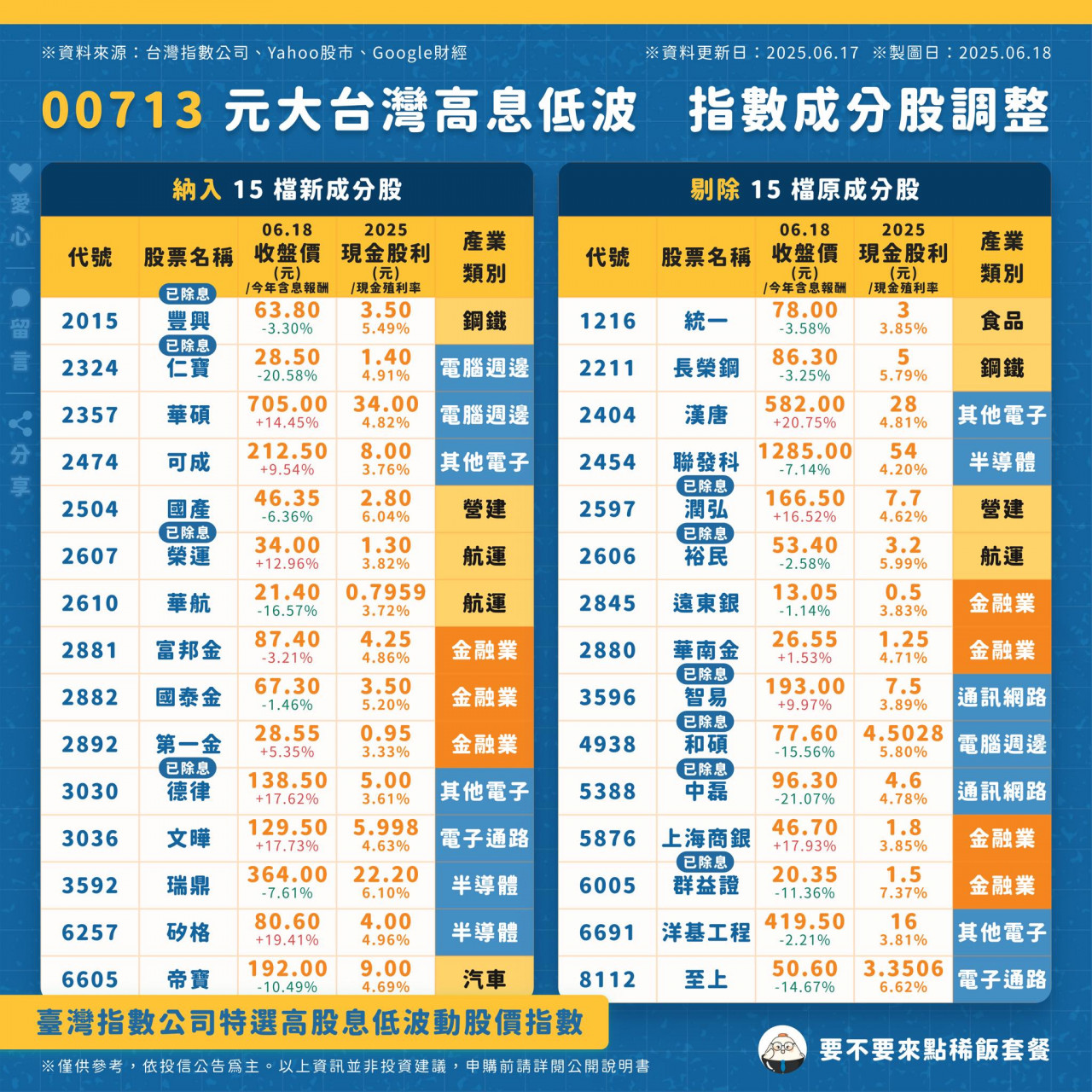 0073成分股調整