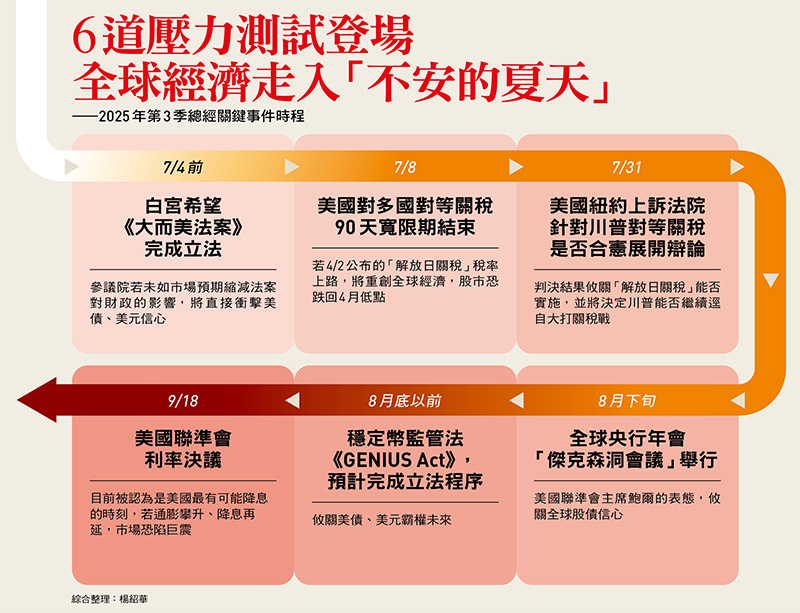 全球經濟6到壓力測試