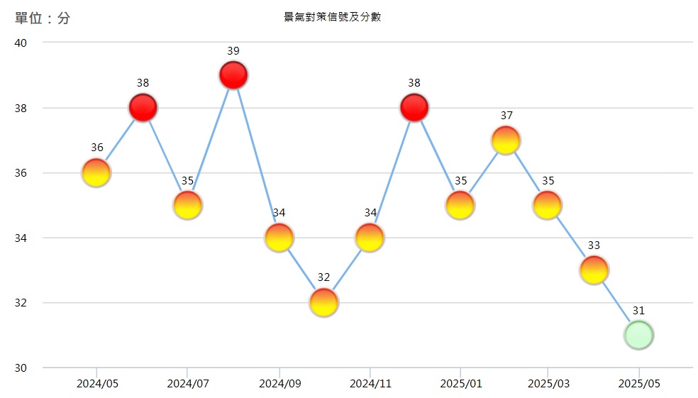 Monitoring Indicators